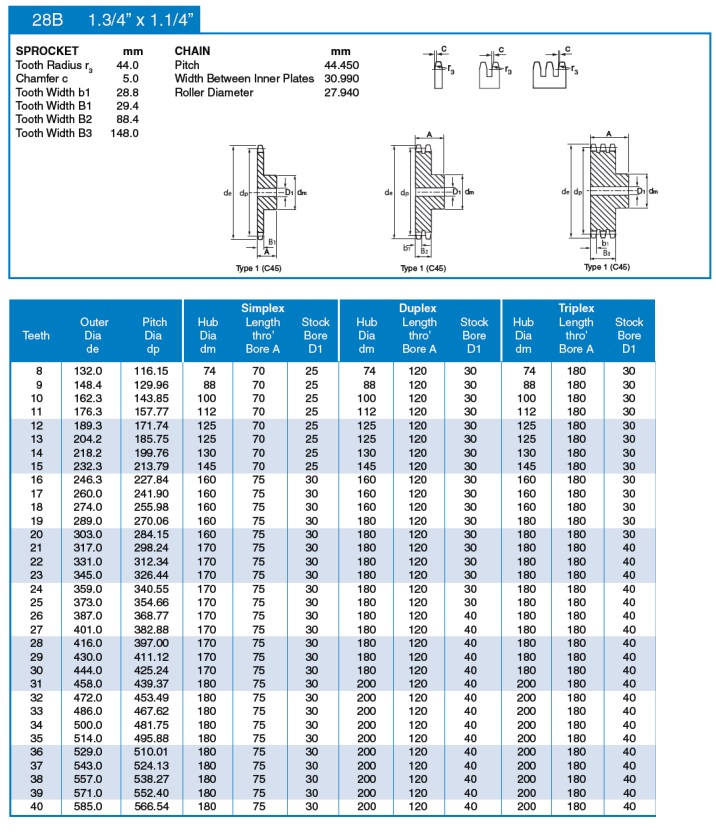 pinion de stoc 28B ISO tabel tehnic