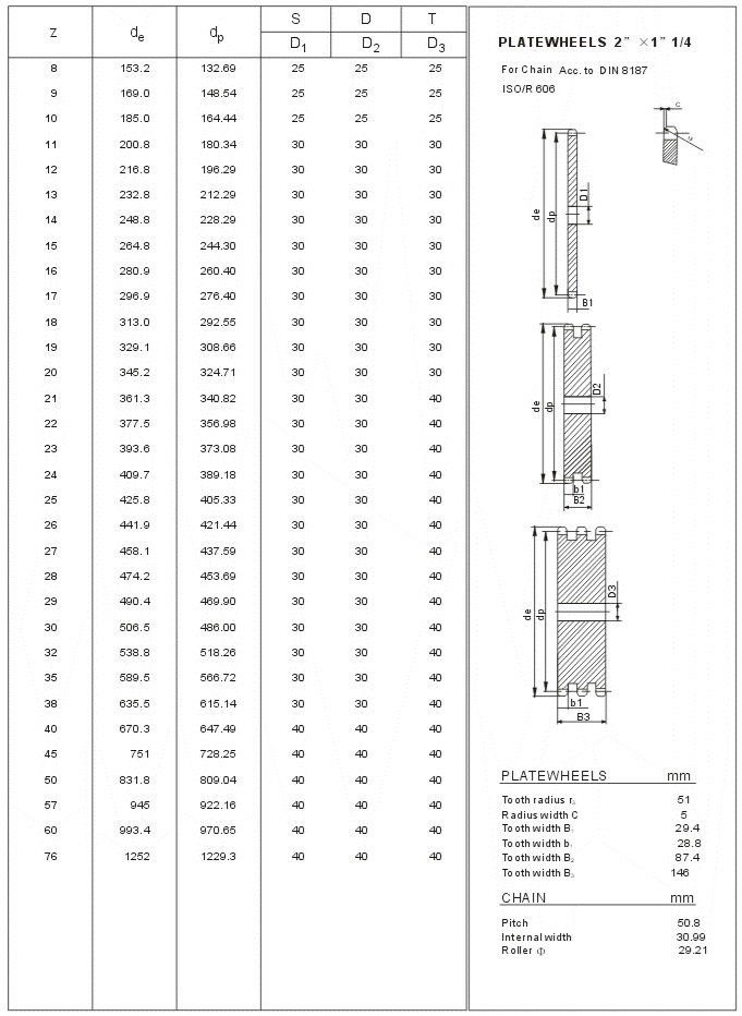 pinion standard 32A ISO tabel tehnic