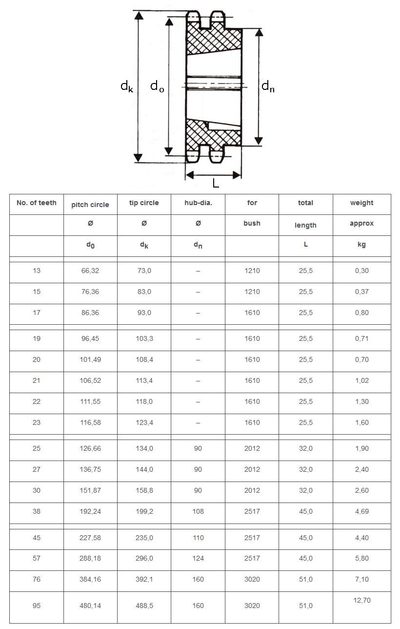 pinion de blocare conic duplex 10b-2 tabel tehnic ISO
